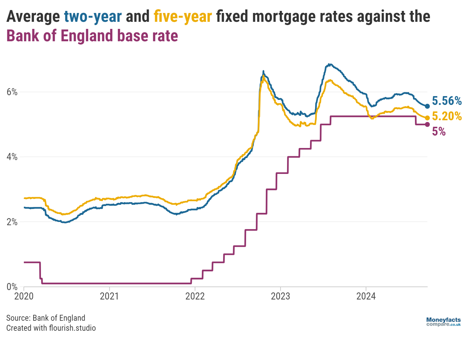 Base rate compared to average fixed mortgage rates