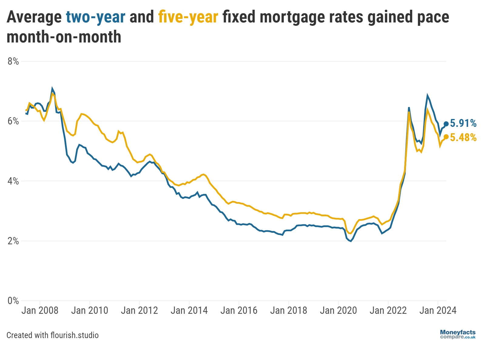 Graph showing average two and five-year fixed mortgage rates between January 2008 and May 2024