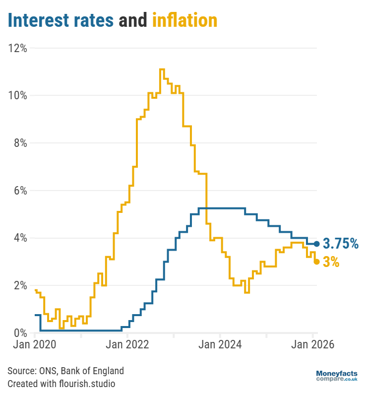 Base rate vs inflation from 2020 to January 2026
