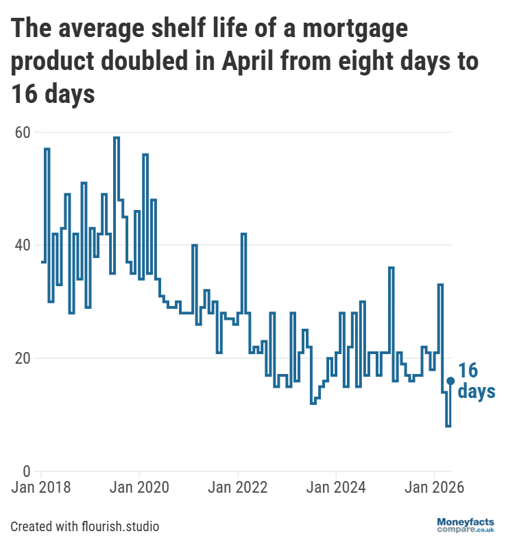 UK Mortgage Trends: Graph showing average mortgage shelf-life between 2018 and May 2026.