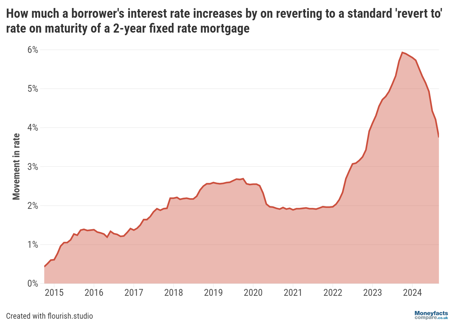 Graph showing the difference between the average Standard Variable Rate and two-year fixed mortgage rate.