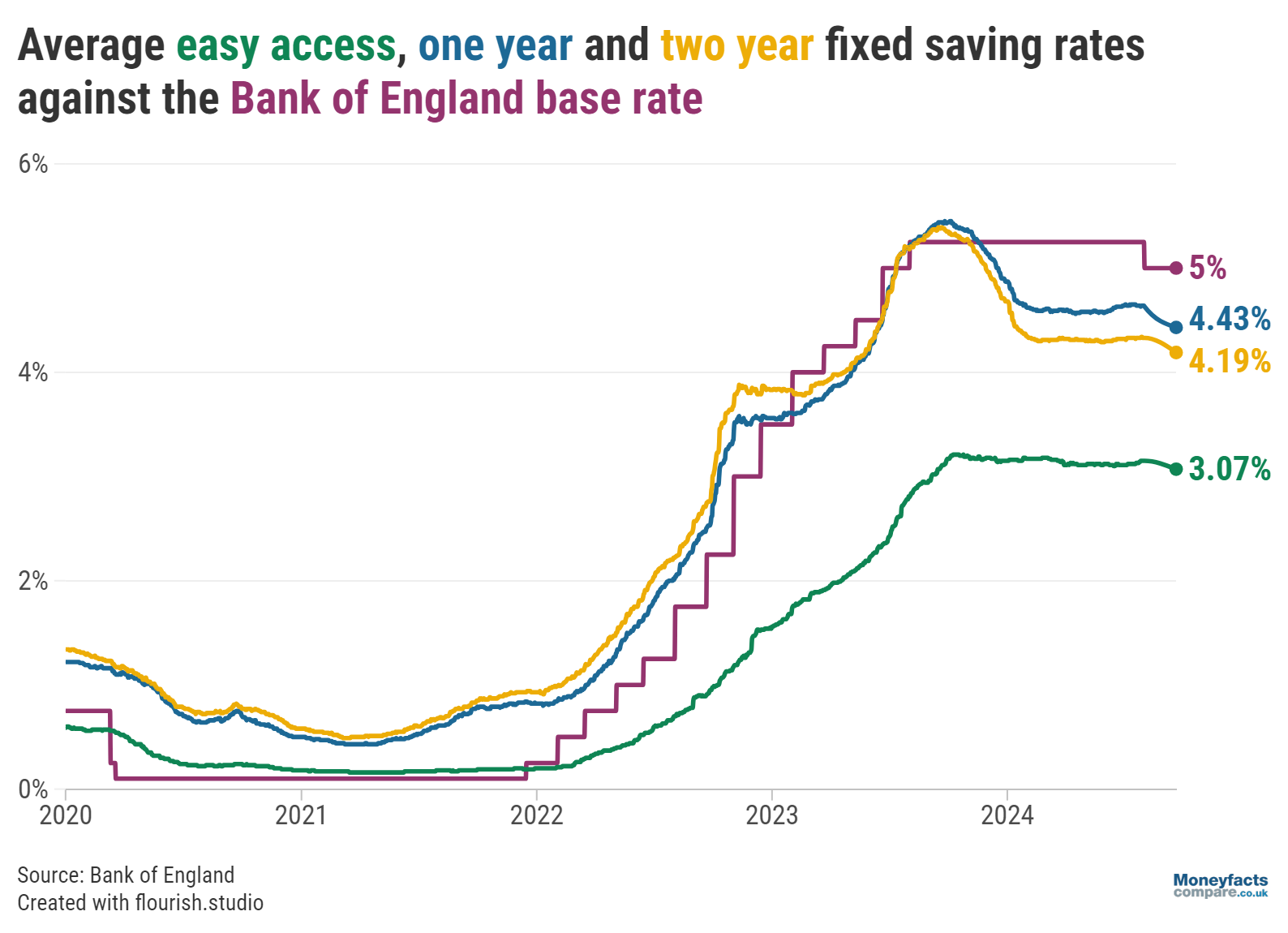 Base rate compared to savings rates