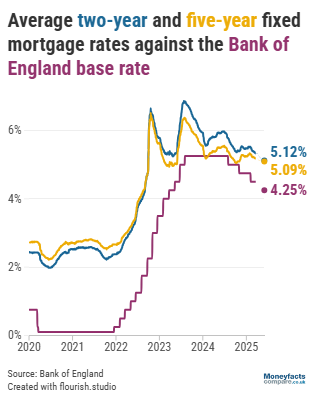 Graph plotting average two- and five-year fixed mortgage rates against Bank of England base rate between 2020 and 2025.
