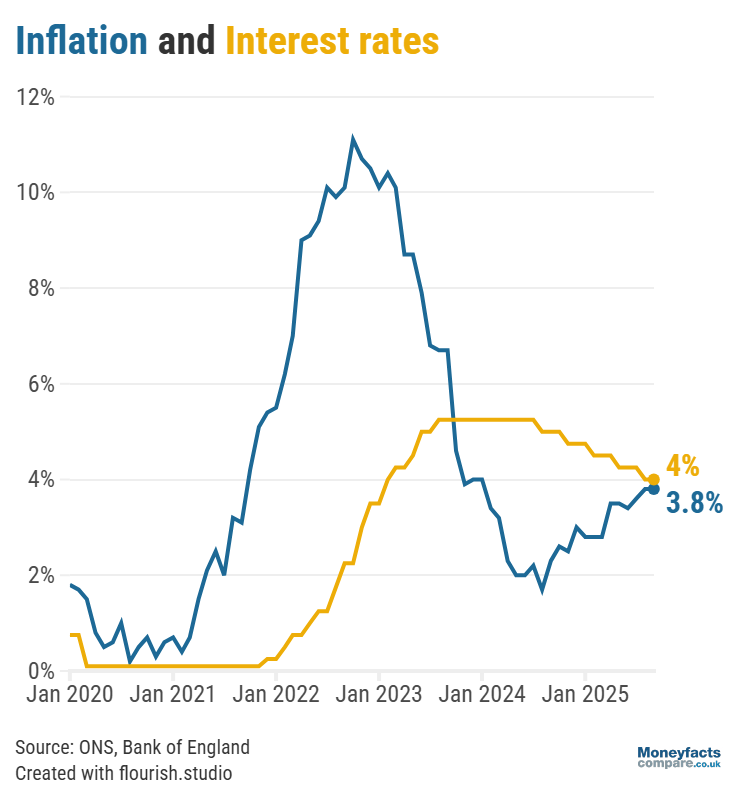 Base rate vs inflation from 2020 to August 2025