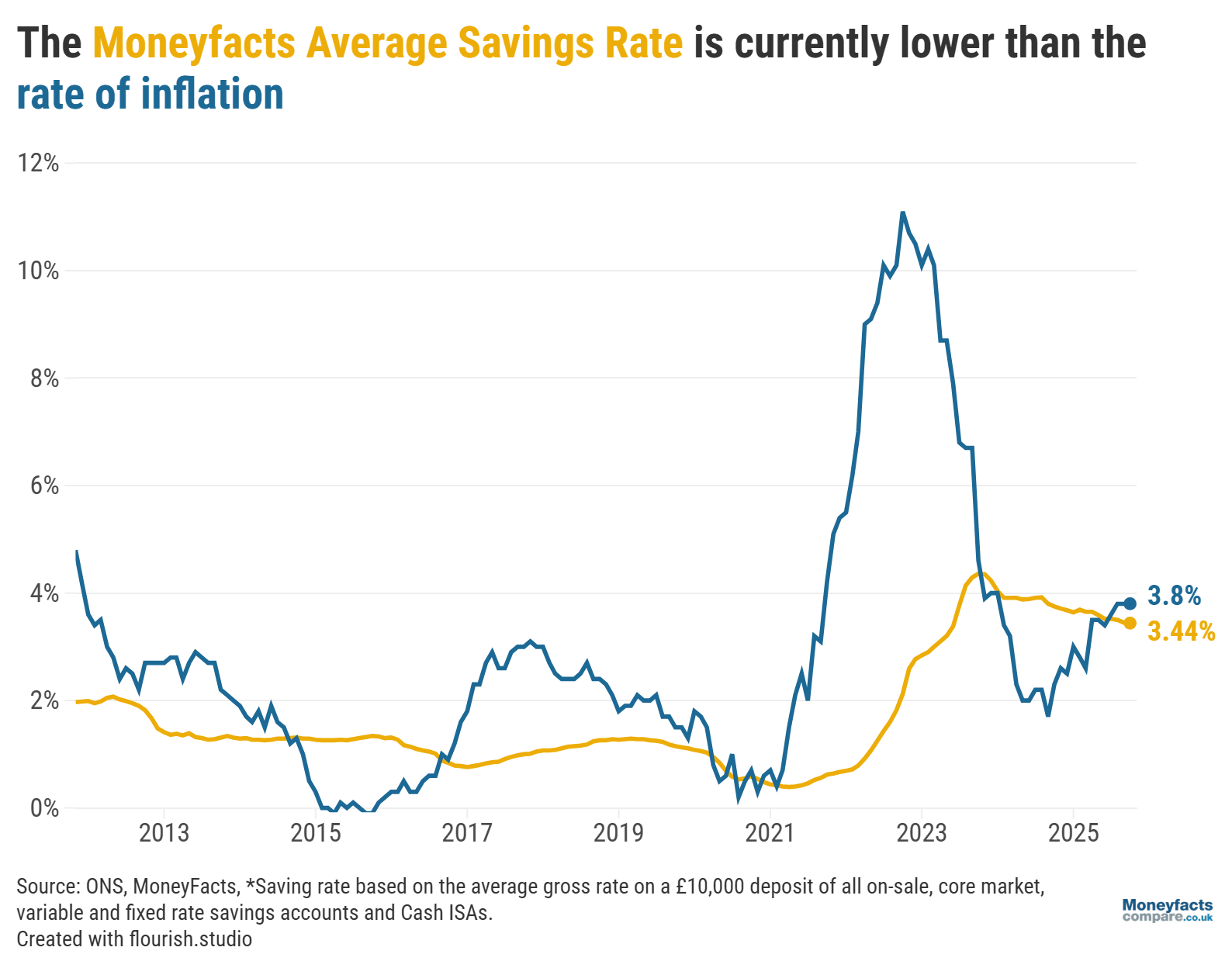 Inflation vs the Moneyfacts Average Savings Rate from 2013 to September 2025