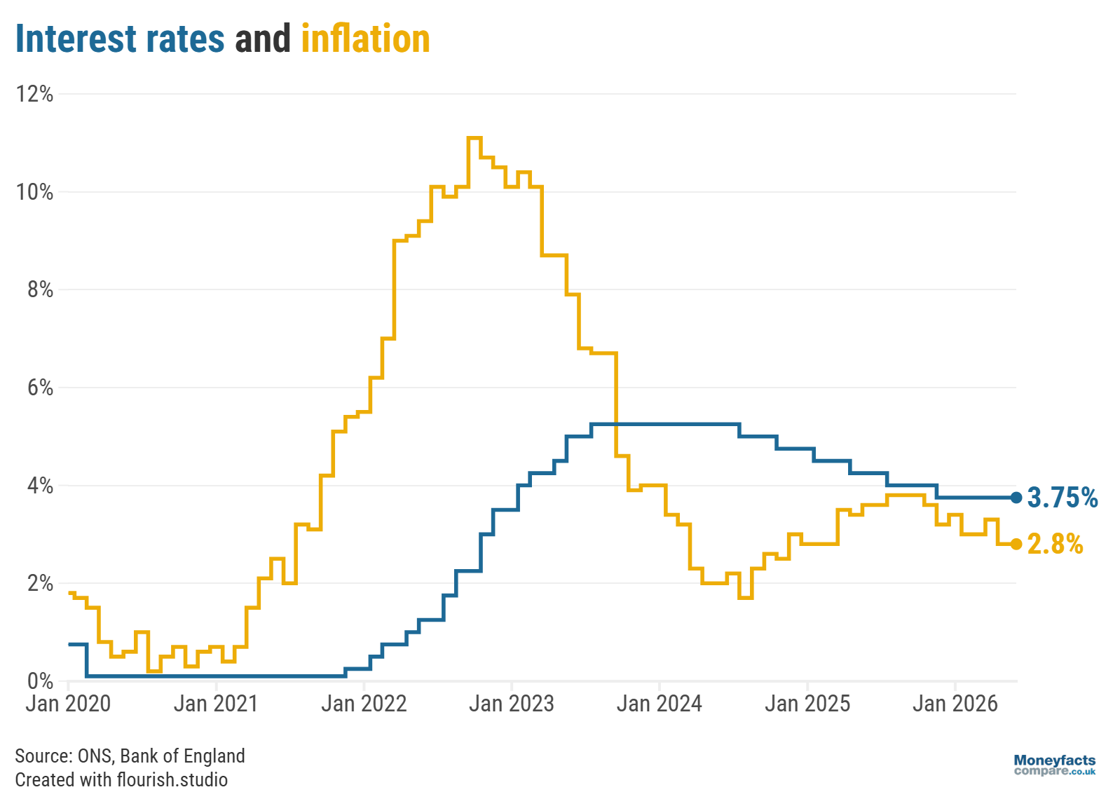 The Bank of England base rate vs the rate of inflation from January 2020 to May 2026