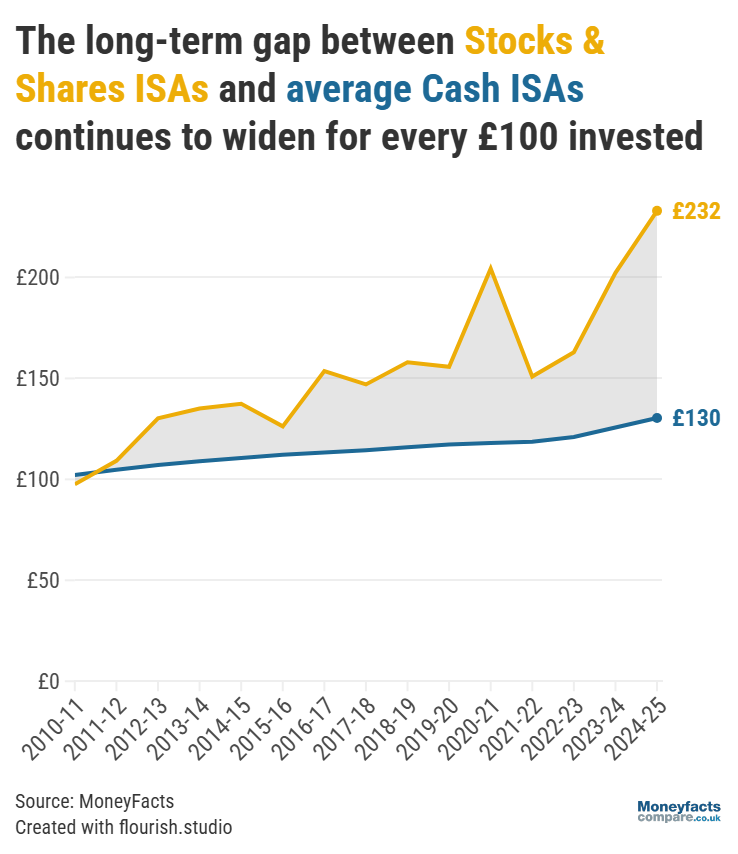 Graph showing returns on a cash ISA vs stocks and shares ISA between 2010 and 2025.