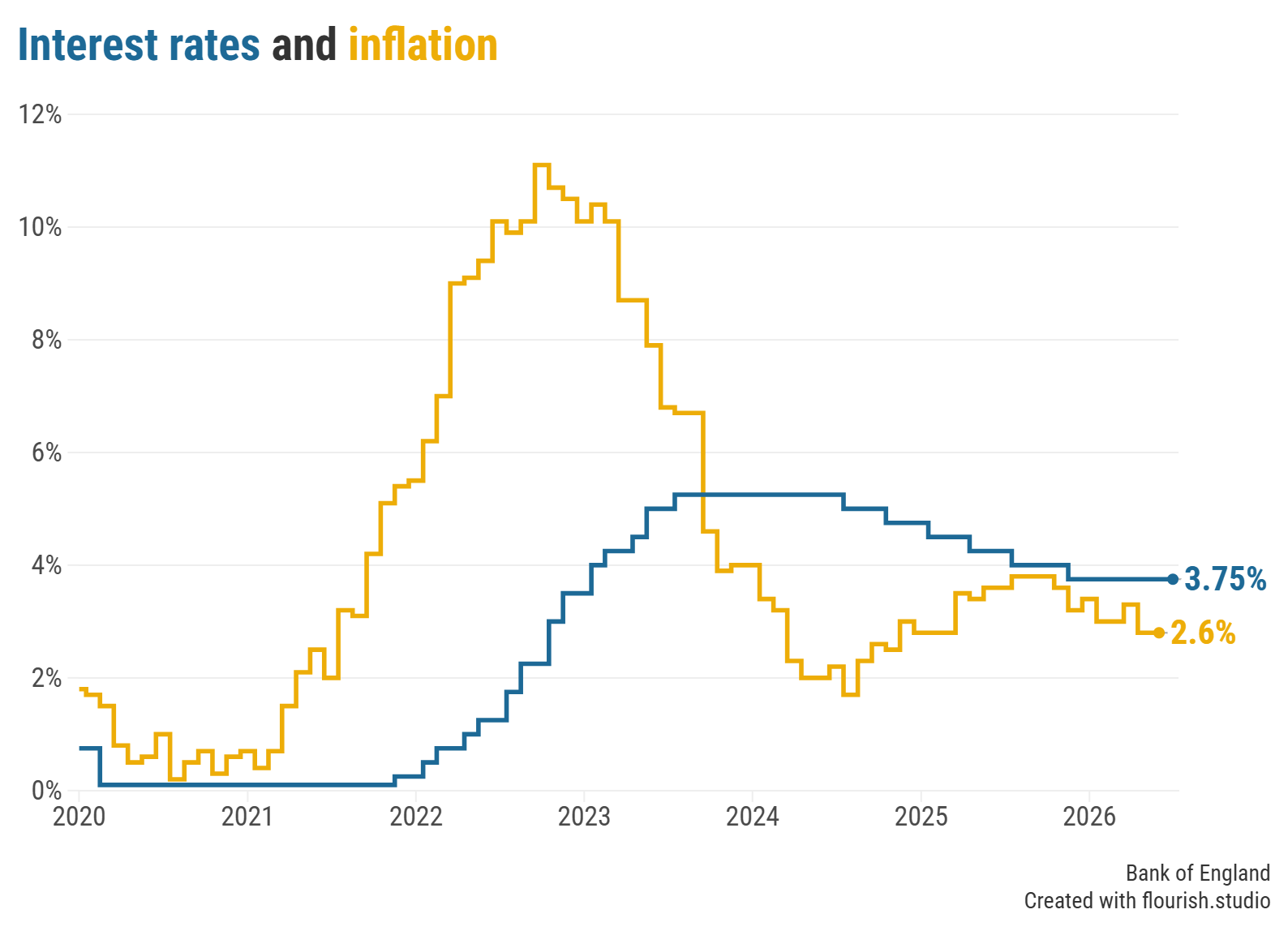 Bank of England base rate vs inflation between 2020 and 2026