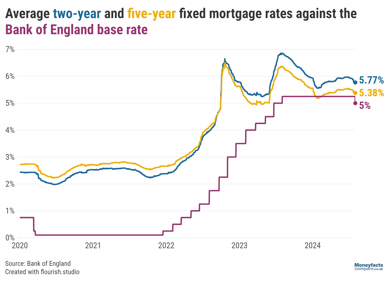 Graph showing fixed mortgage rates between 2020 and 2024