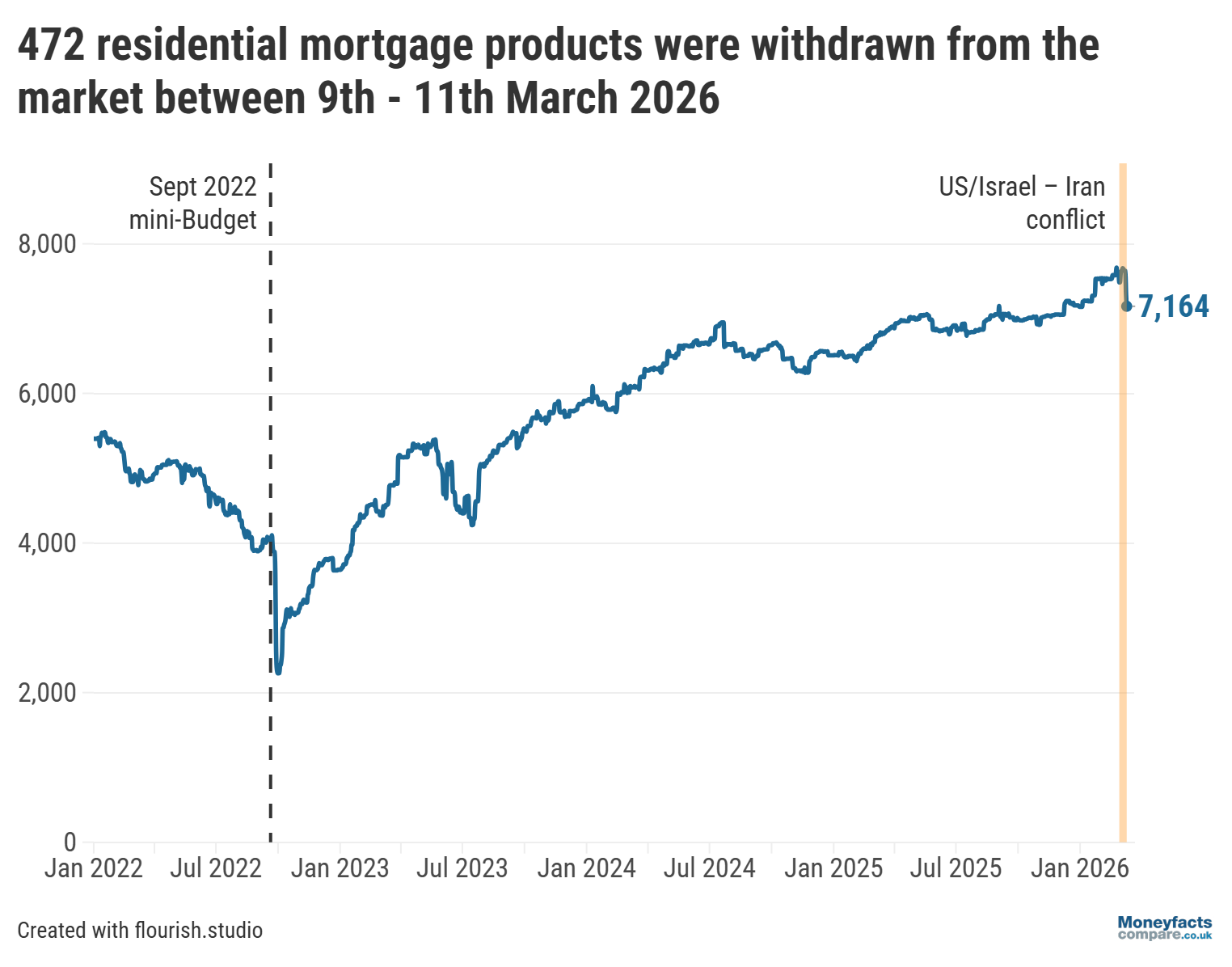 Graph showing total number of residential mortgages on the market between January 2022 and March 2026.