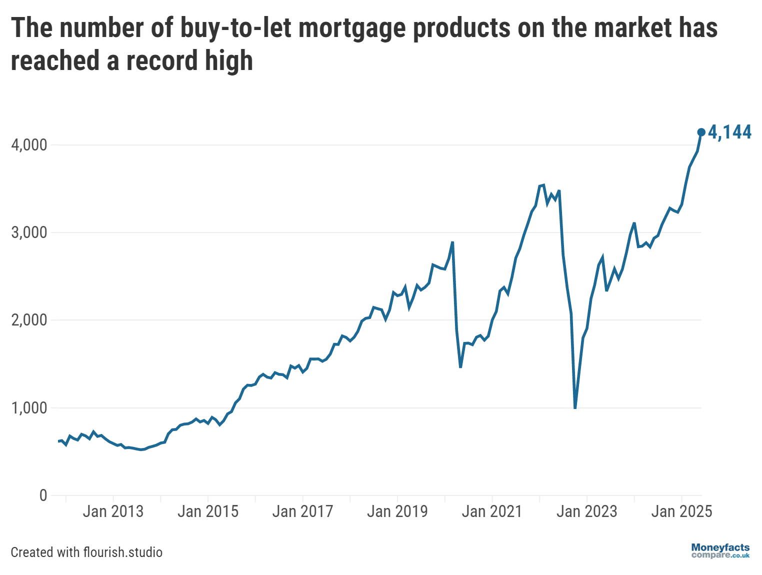 Graph showing the number of buy-to-let products on the market since 2011