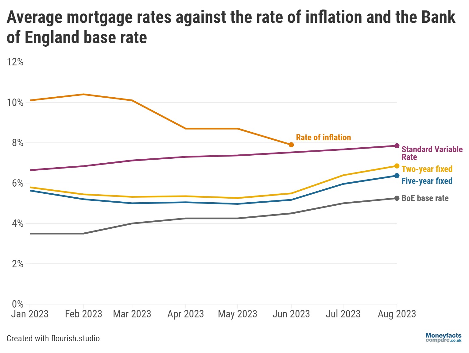 Mortgage rates in 2023