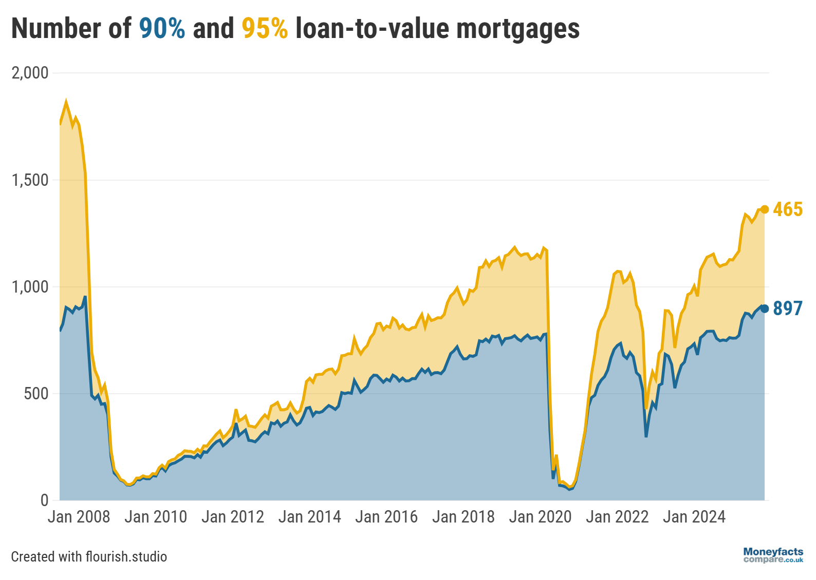 The number of 90% and 95% LTV mortgages from 2008 to November 2025
