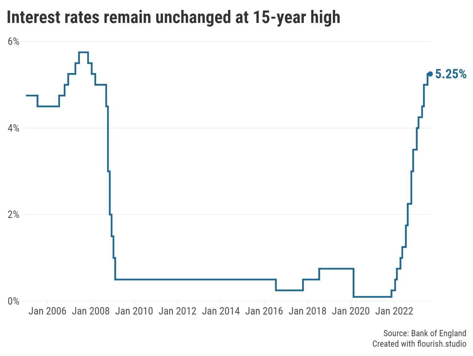 Base rate remains unchanged
