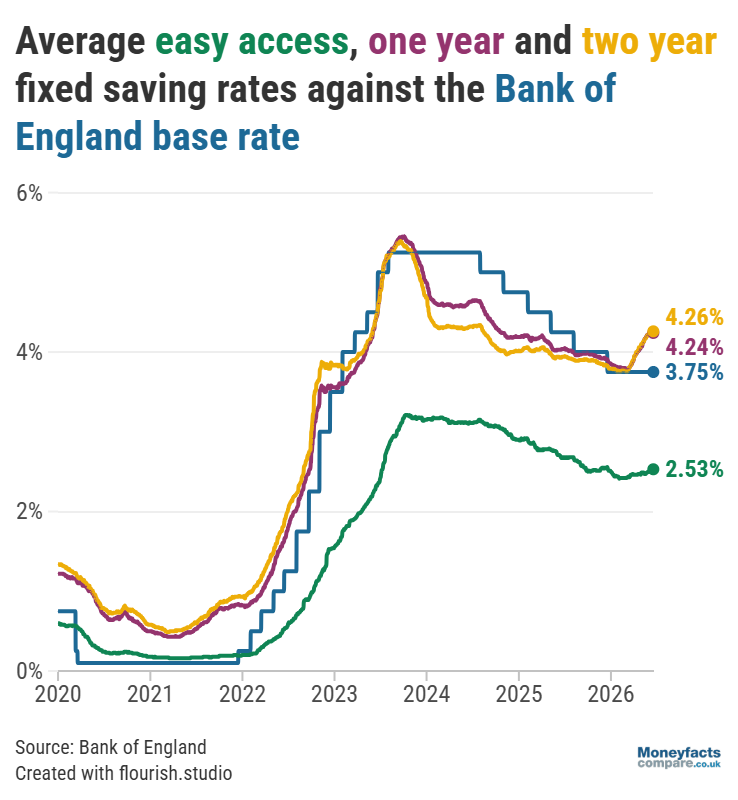Average easy access savings, one-year and two-year fixed savings rates vs base rate from 2020 to June 2026