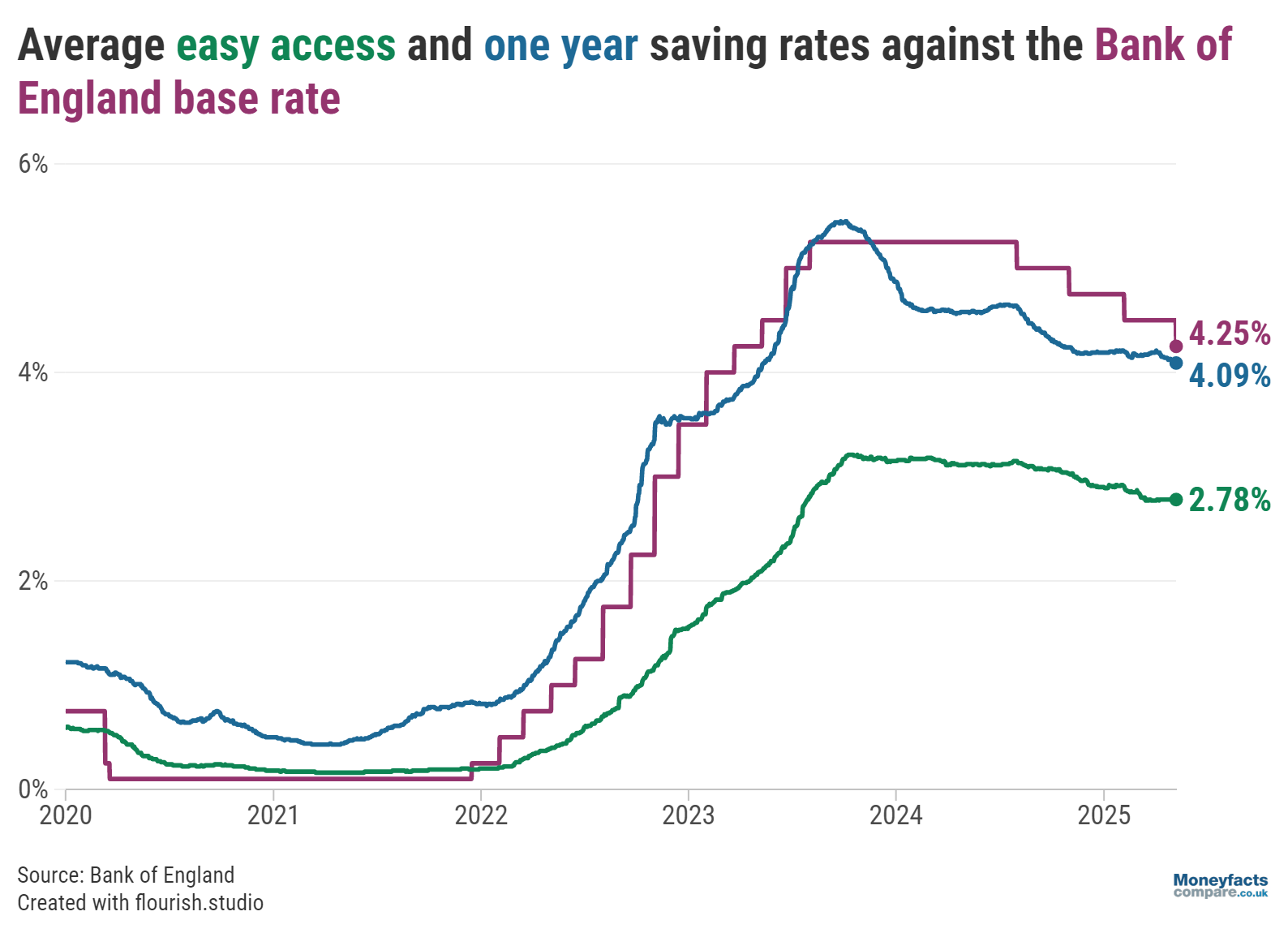 Graph plotting the Bank of England base rate against average easy access and one-year fixed savings rates between 2020 and 2025