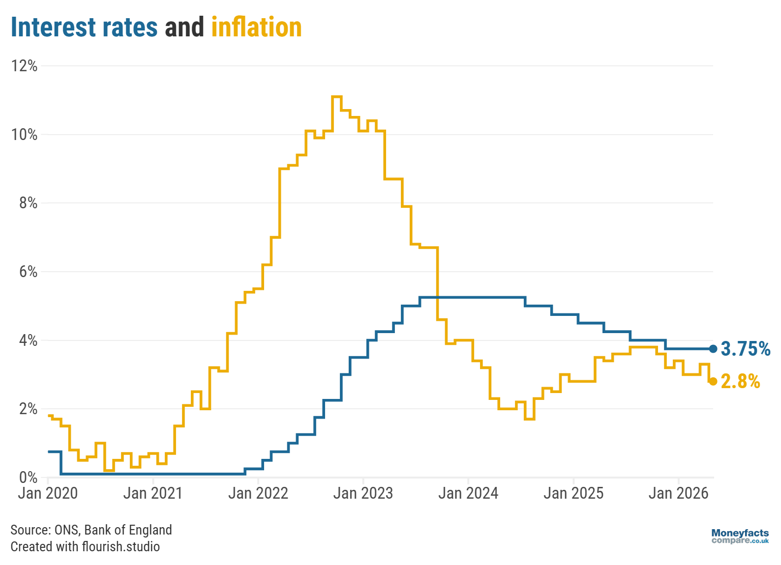 The Bank of England base rate vs the rate of inflation from January 2020 to April 2026