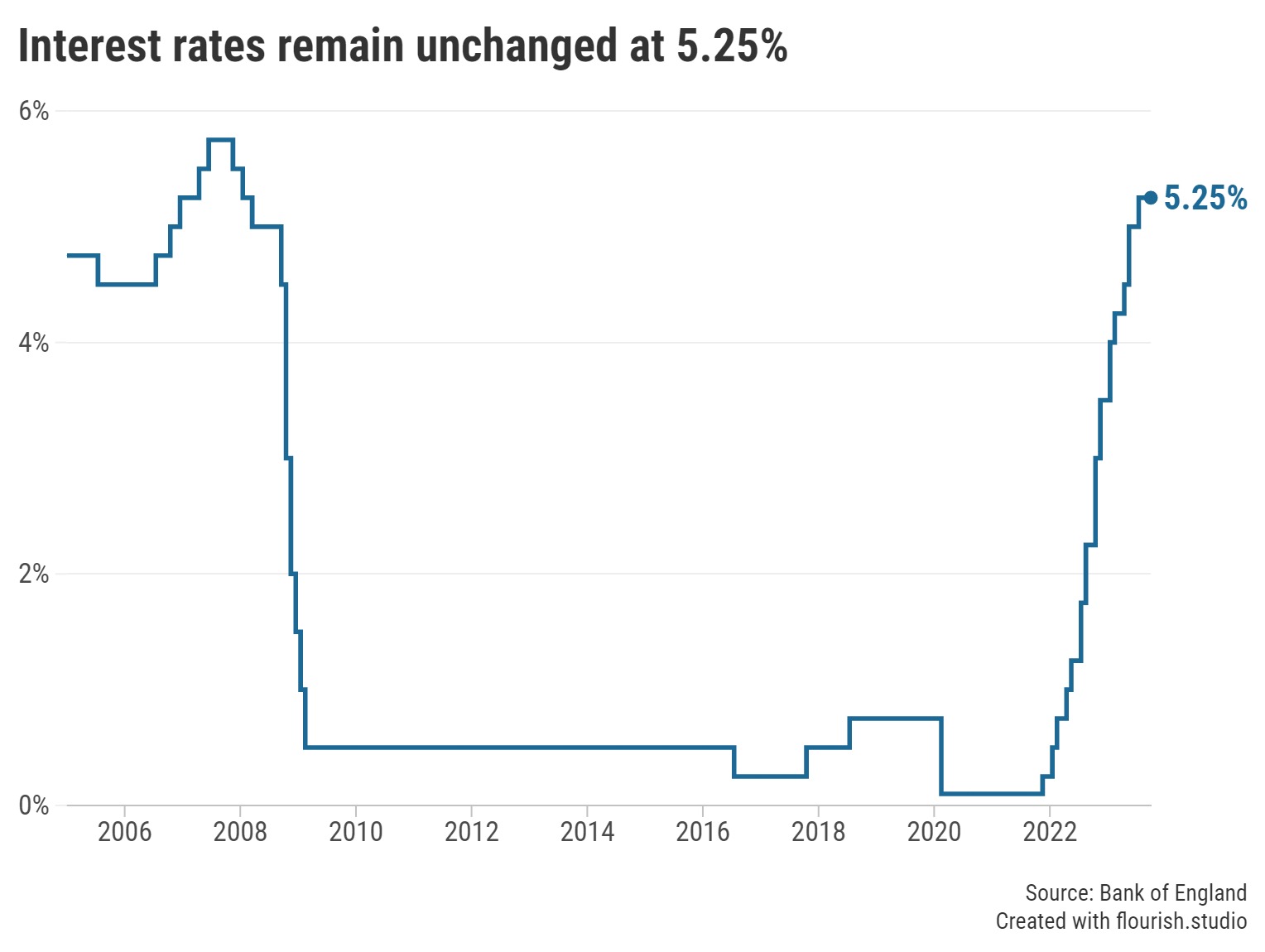 BoE Interest Rates Change Chart