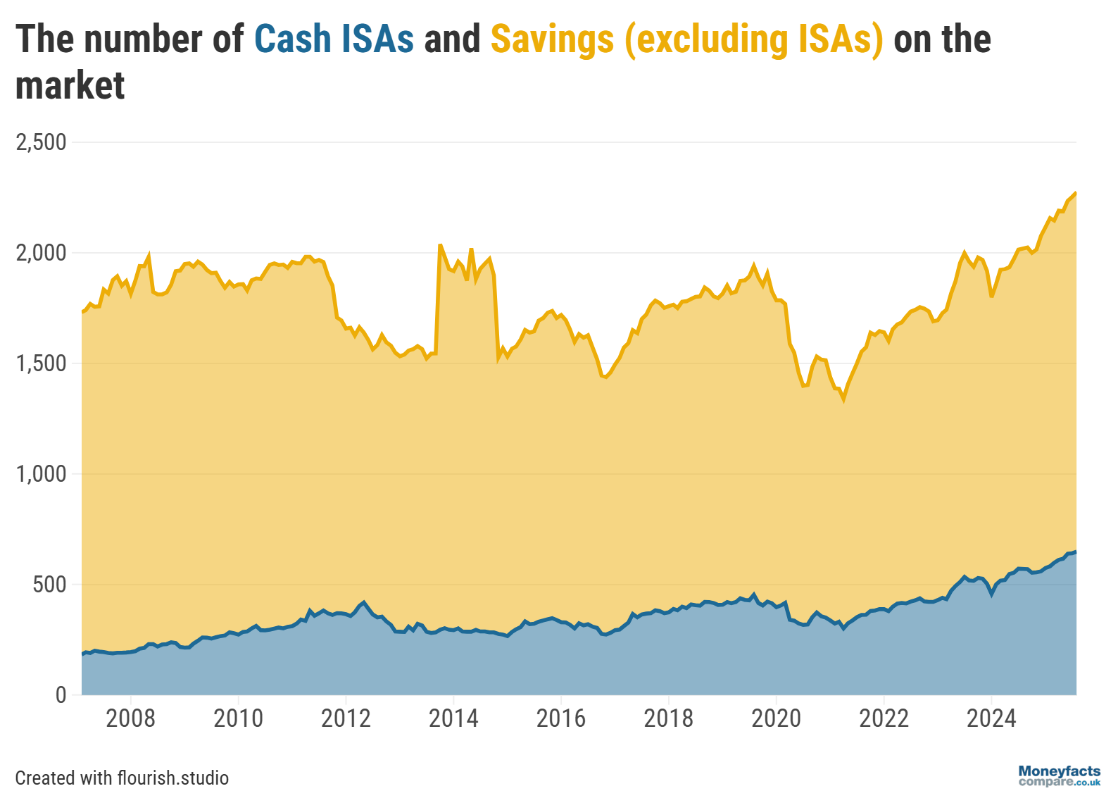 Graph showing the number of ISAs and savings accounts in August 2025