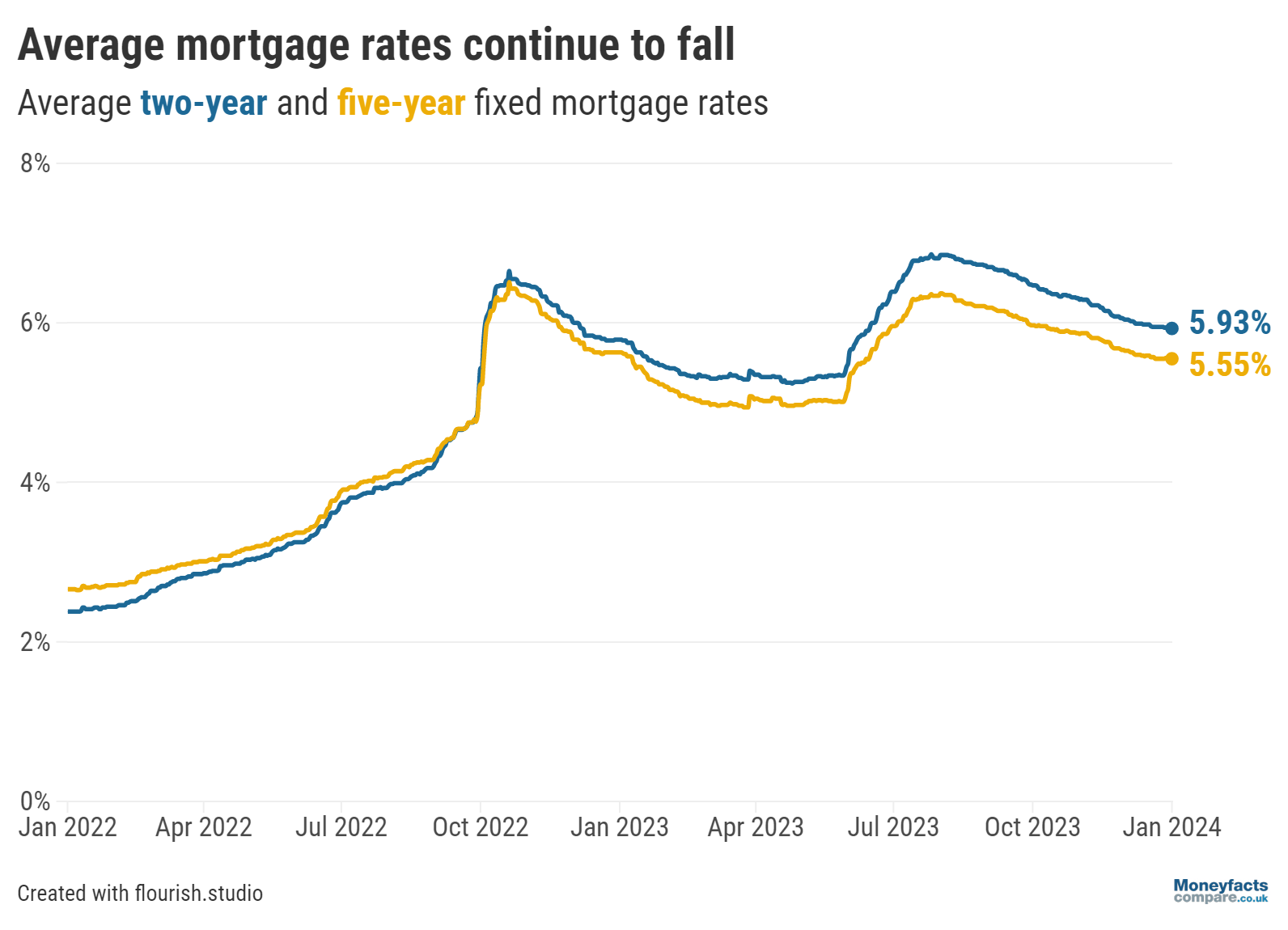 Graph showing average mortgage rates 2022 - Jan 2024