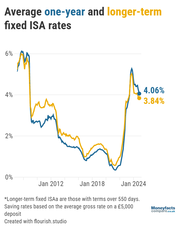 Graph showing one-year vs longer-term ISA rates between 2008 and 2024