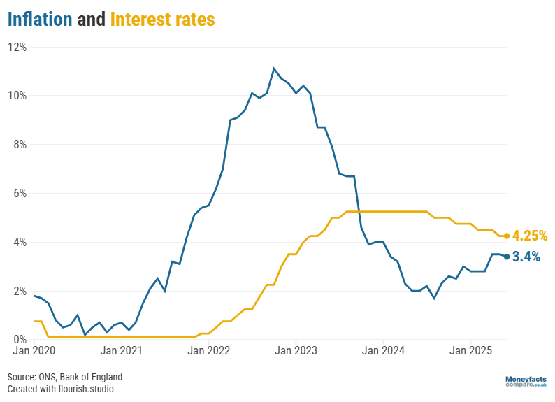 Graph comparing inflation to base rate for May 2025.