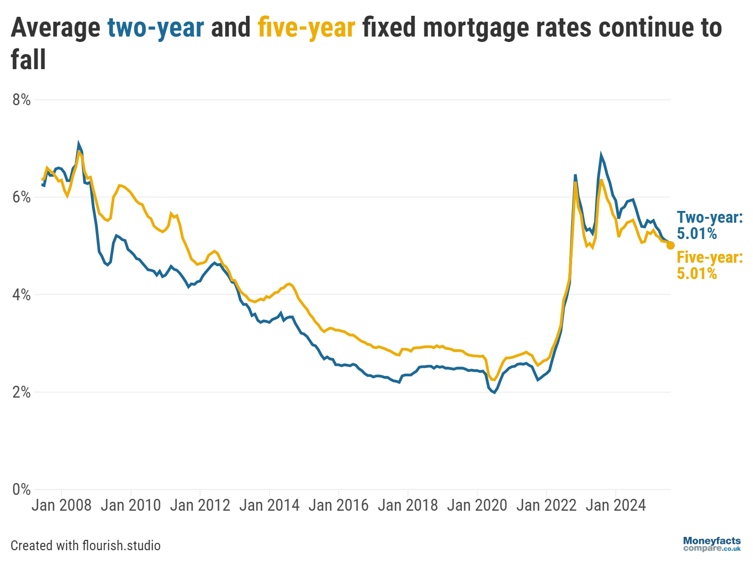 Chart showing the changes in average two- and five-year fixed mortgage rates for August 2025.