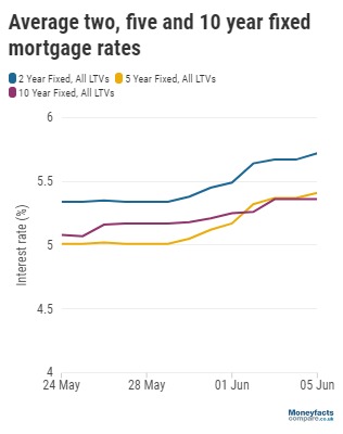Two, five, and 10 year mortgages after unexpected inflation figures