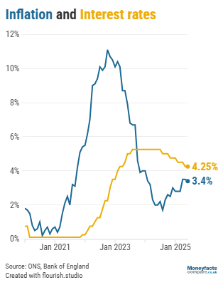 Graph plotting the Bank of England base rate against inflation between 2020 and 2025.