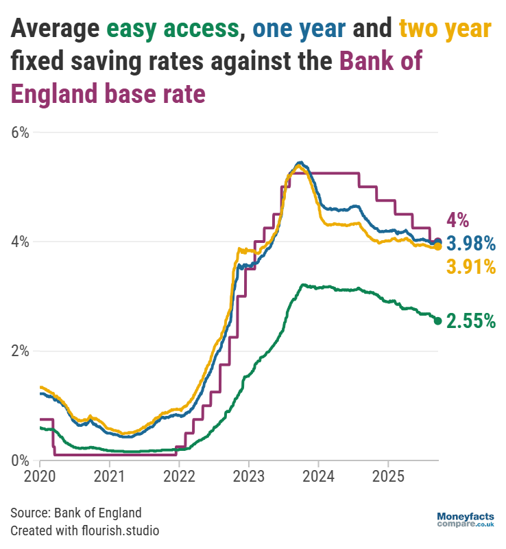 Bank of England base rate versus average savings rates between 2020 and 2025.