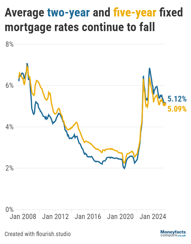 Graph showing average two- and five-year fixed mortgage rates on a monthly basis between 2008 and 2025