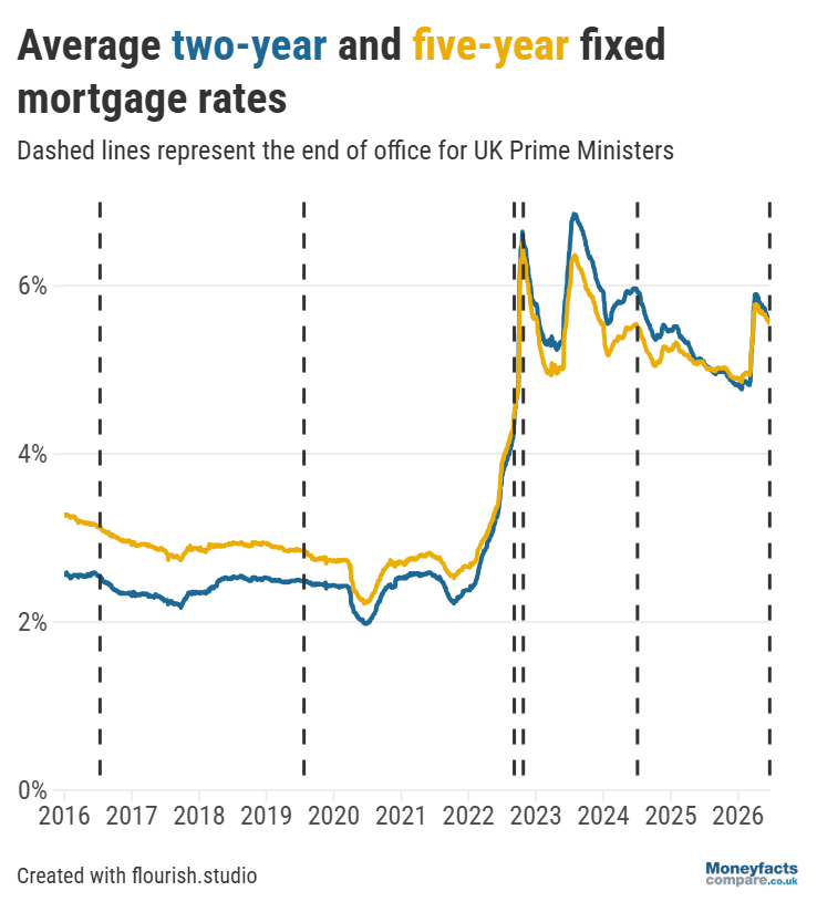 UK Mortgage Trends: Graph showing average mortgage rates over the past 10 years.