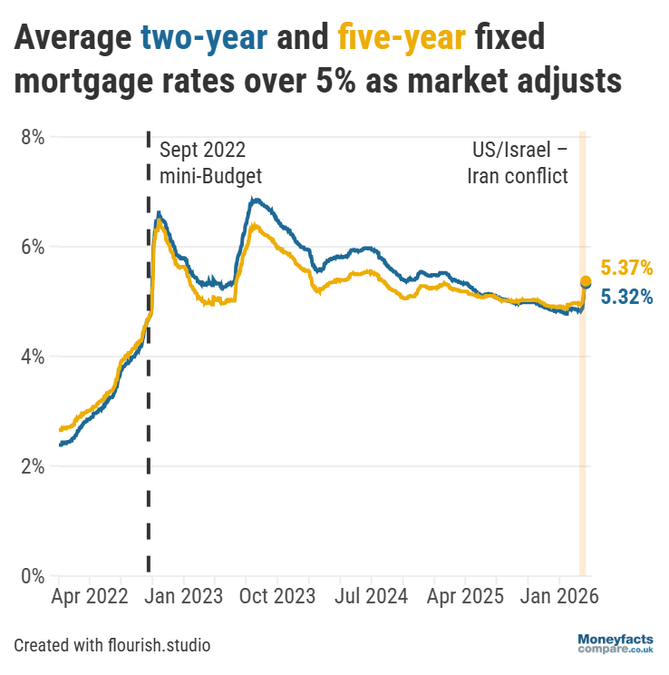 Graph showing average two- and five-year fixed mortgage rates between January 2022 and March 2026.