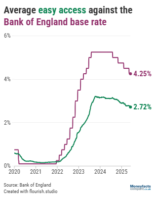 Graph plotting the average easy access rate against the base rate between 2020 and 2025.