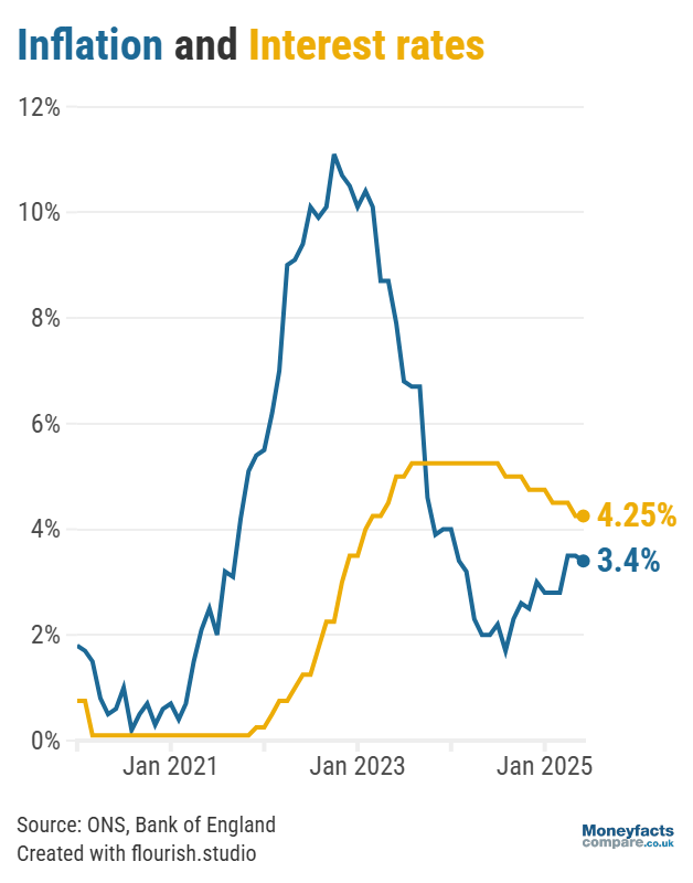 Graph comparing inflation to base rate for May 2025.