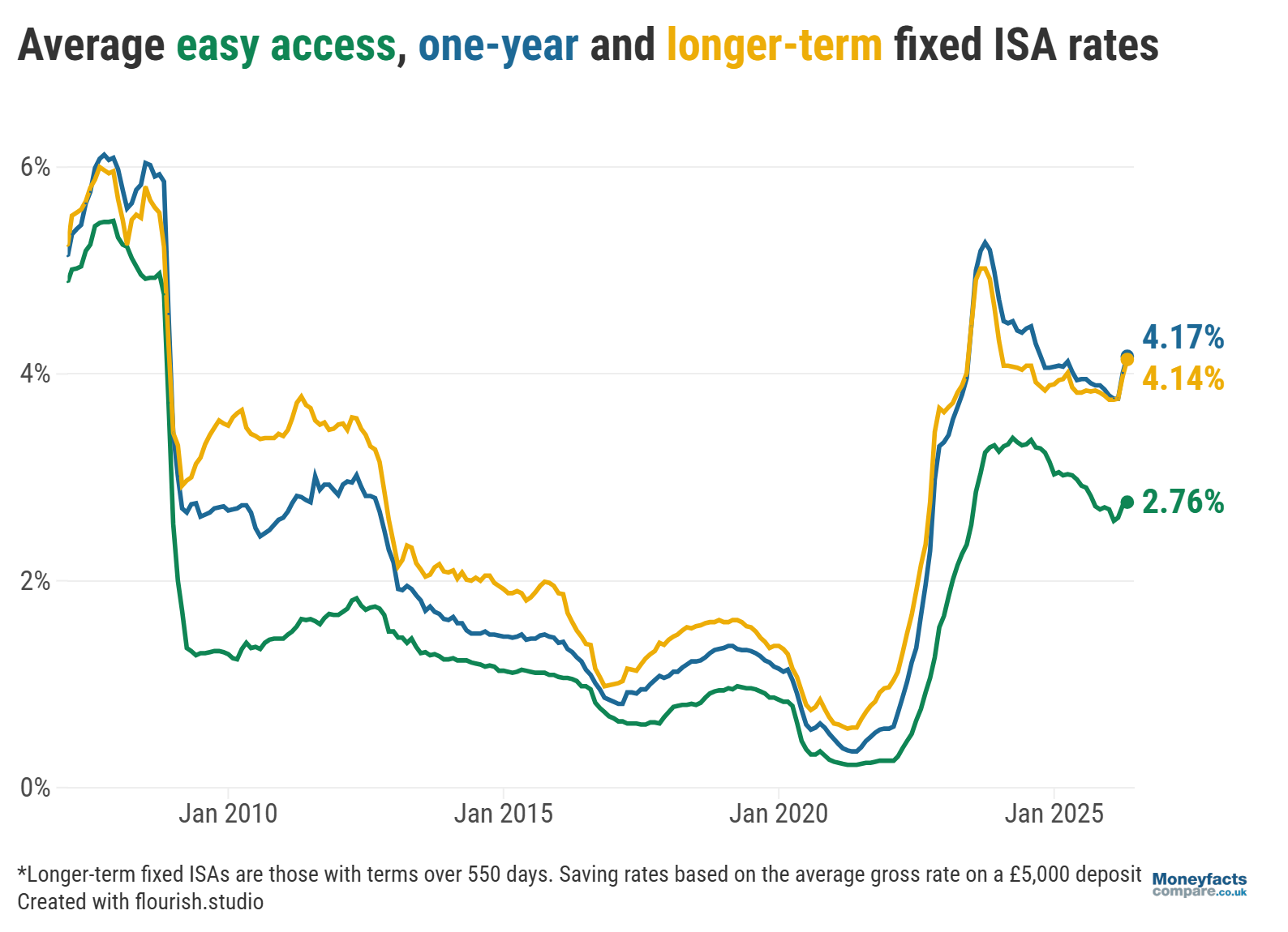 1 Year ISA Rates graph