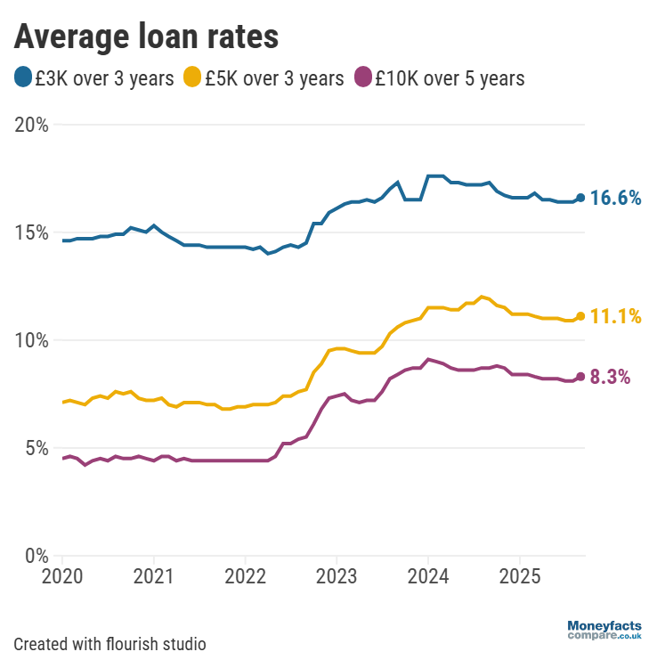 Average personal loans APR 2020 - 2025.