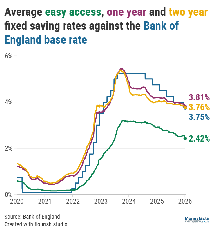 Base rate vs average easy access, one year fixed and two year fixed savings from 2020 to 2026