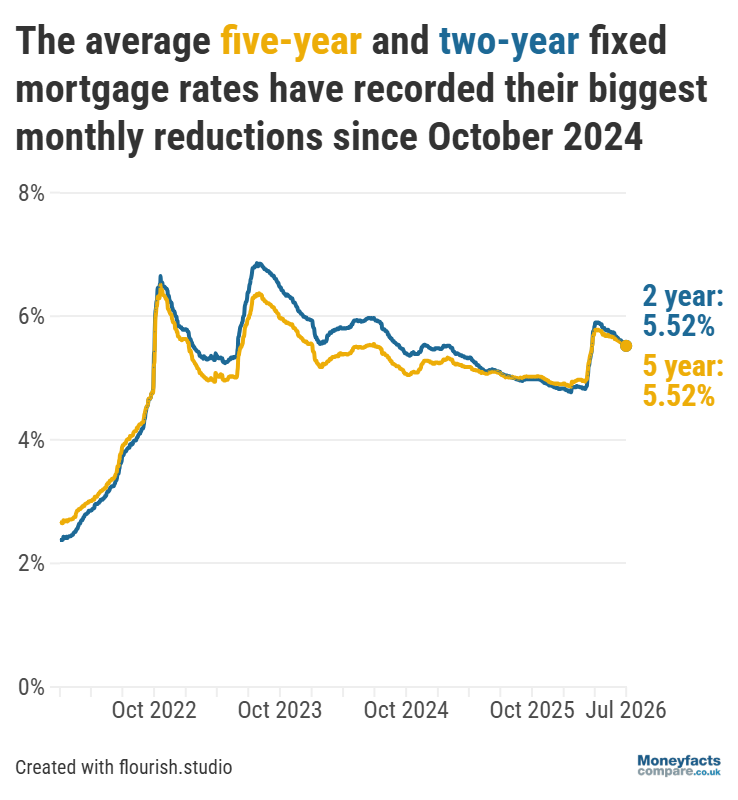 Graph showing average fixed mortgage rates between 2022 and July 2026.