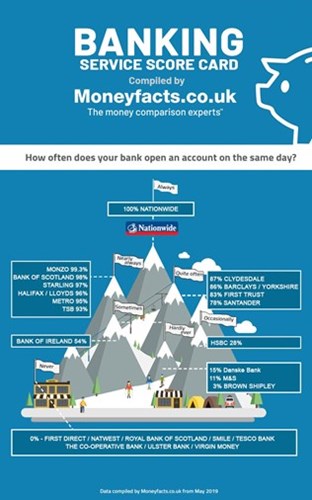Infographic showning what proportion of a banks accounts can be opened in the same day