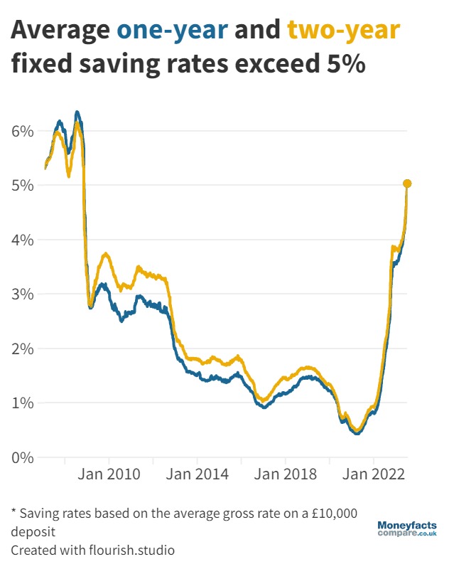 One and Two Year Fixed Rate Interest Rate Chart