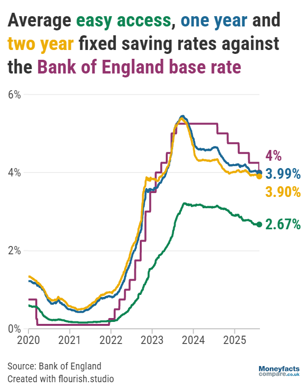 Chart showing base rate vs easy access, one-year and two-year savings rates between 2020 and August 2025