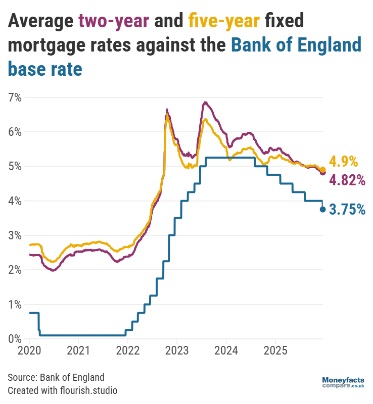 UK Mortgage Trends 2025: Graph showing Bank of England base rate vs average mortgage rates between 2020 and December 2025