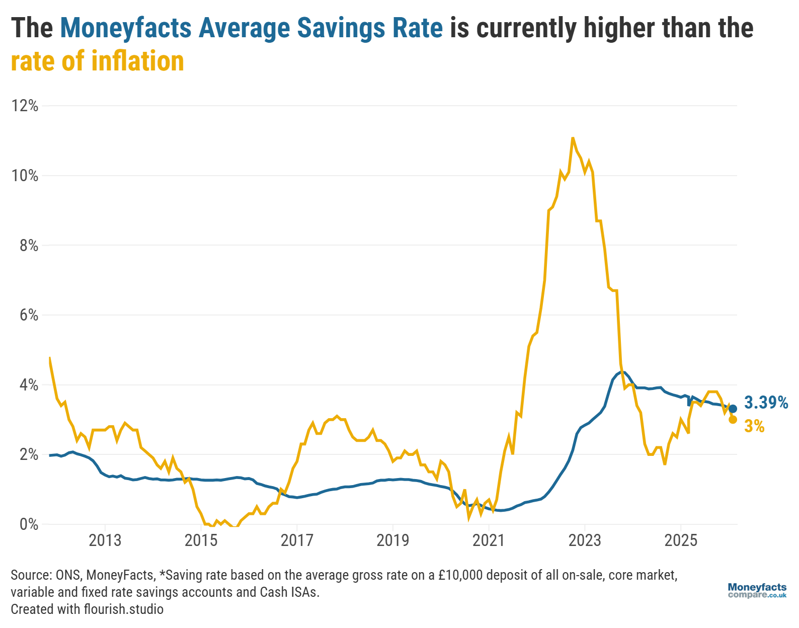 UK Savings Trends: Average savings rates vs the rate of inflation between 2011 and March 2026.