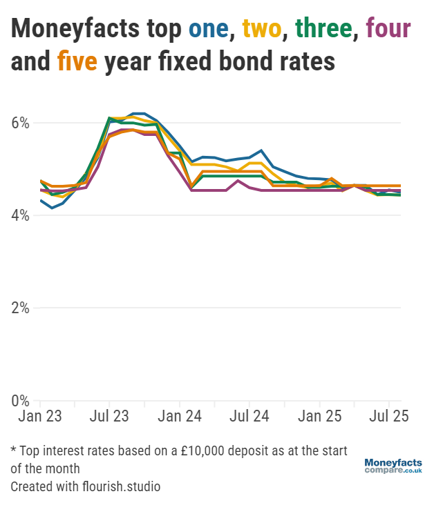 Graph showing top fixed bond rates from January 2023 to August 2025.