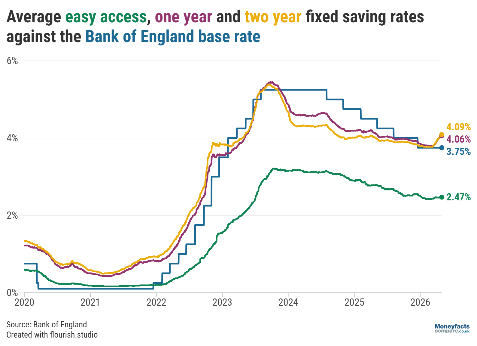 Average easy access savings, one-year and two-year fixed savings rates vs base rate from 2020 to April 2026
