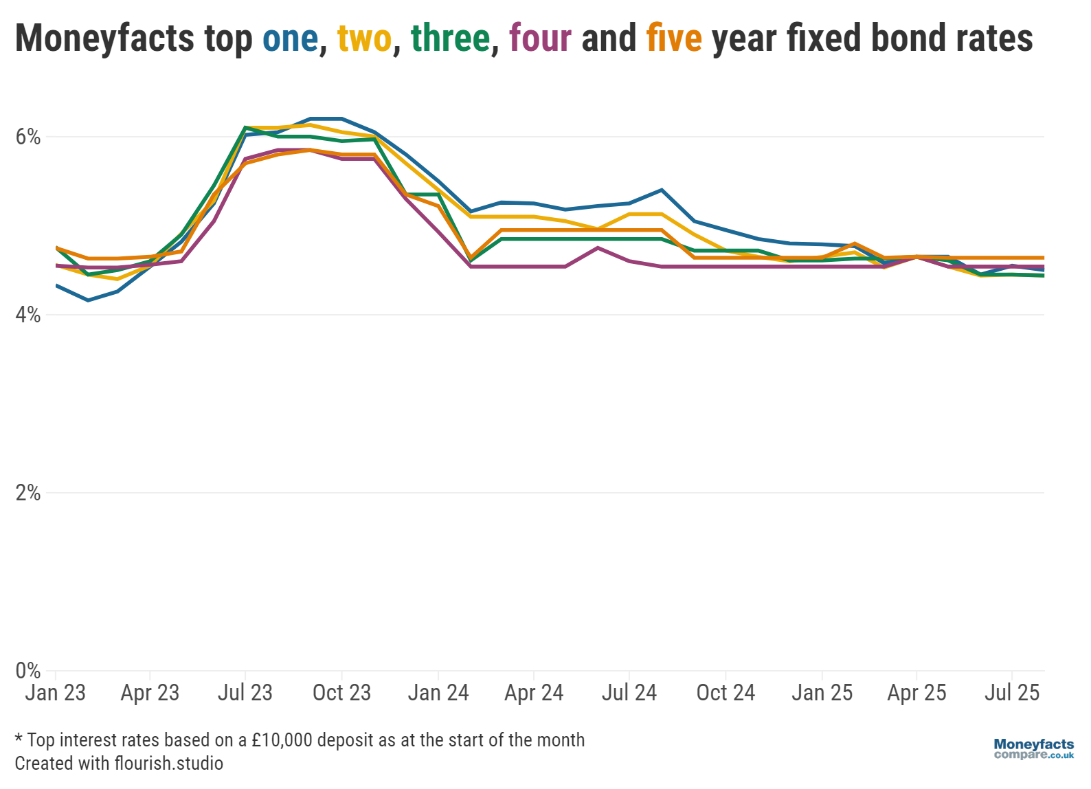 Graph showing top fixed bond rates from January 2023 to August 2025.