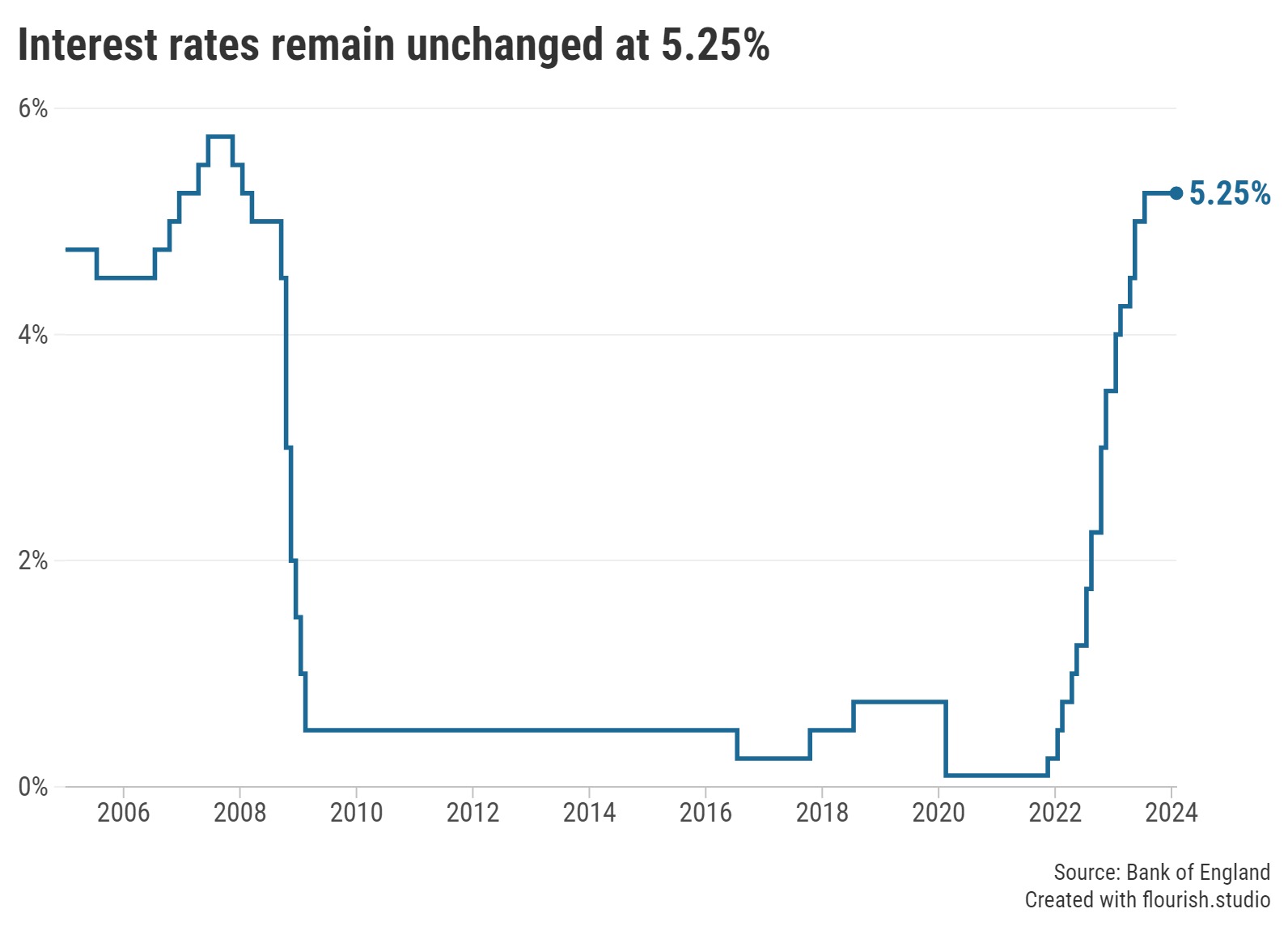 Bank of England Base Rate since 2005
