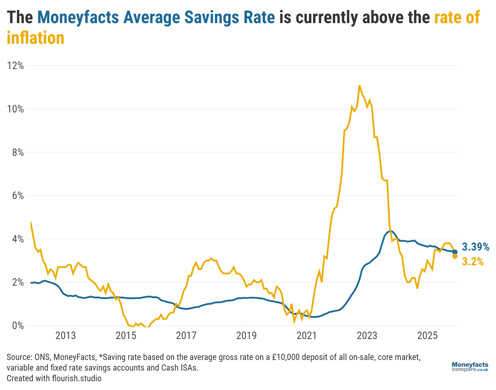 UK Savings Trends: Graph showing UK inflation vs Moneyfacts Average Savings Rate between 2013 and 2025.
