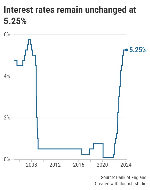 Bank of England Base Rate since 2005